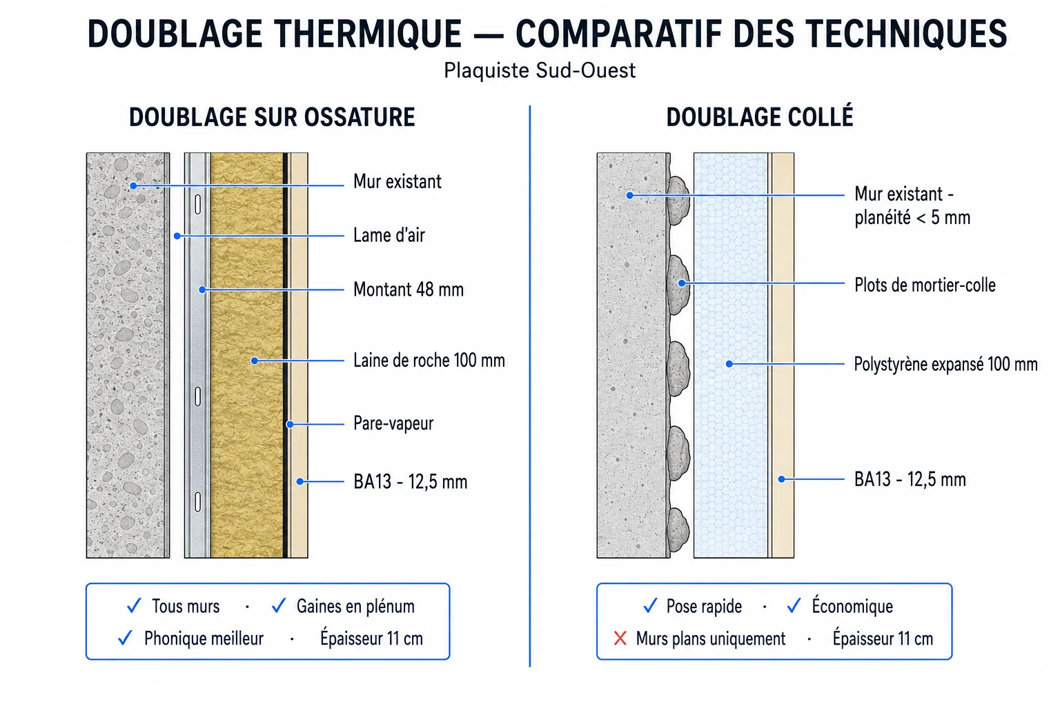 Doublage thermique — comparatif ossature vs collé
